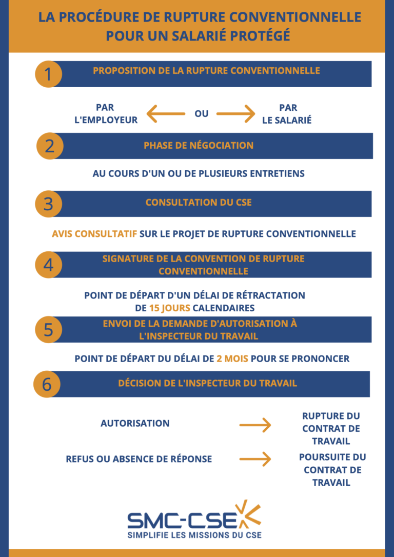 Infographie : la procédure de rupture conventionnelle pour un salarié ...